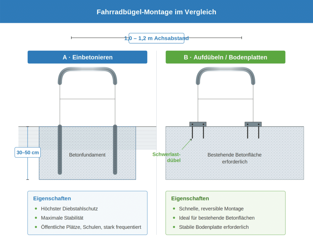 Fahrradbügel